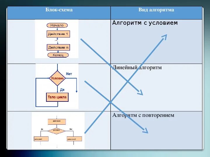 Алгоритм 6 класс. Типы алгоритмов 6 класс. Кубический алгоритм.