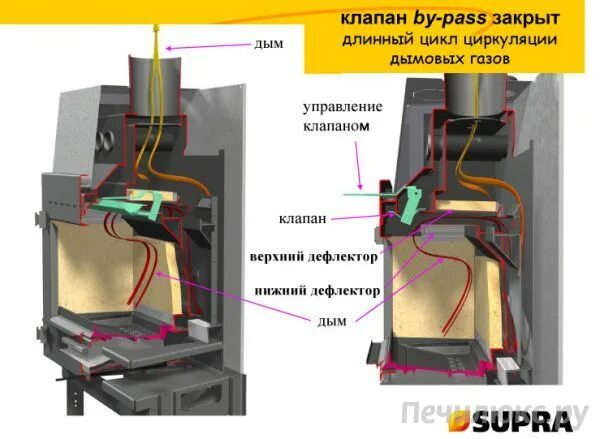 Система дожига газов в печах фото Кпд дымоходы найдено 81 фото