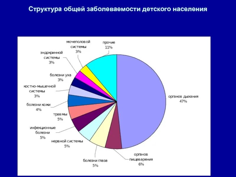 Для детей в структуре населения. Структура общей заболеваемости взрослого населения. Для детей в структуре населения. Структура заболеваемости детского населения. Для детей в структуре населения.