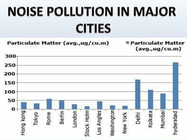 Noise pollution. Noise pollution statistics. noise pollution in a city. noise pollution consequences.