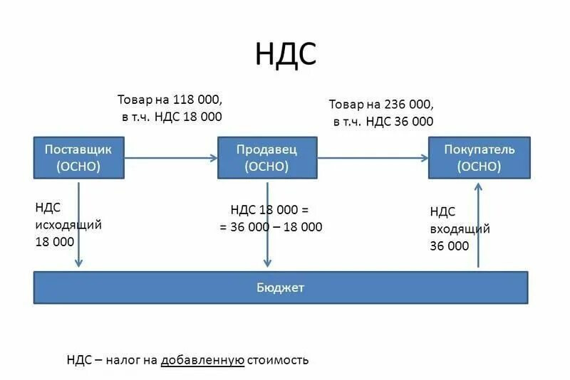 Производитель без ндс. Схема работы НДС пример. Схема начисления и уплаты НДС. Как работает НДС схема. Схема уплаты НДС для чайников.