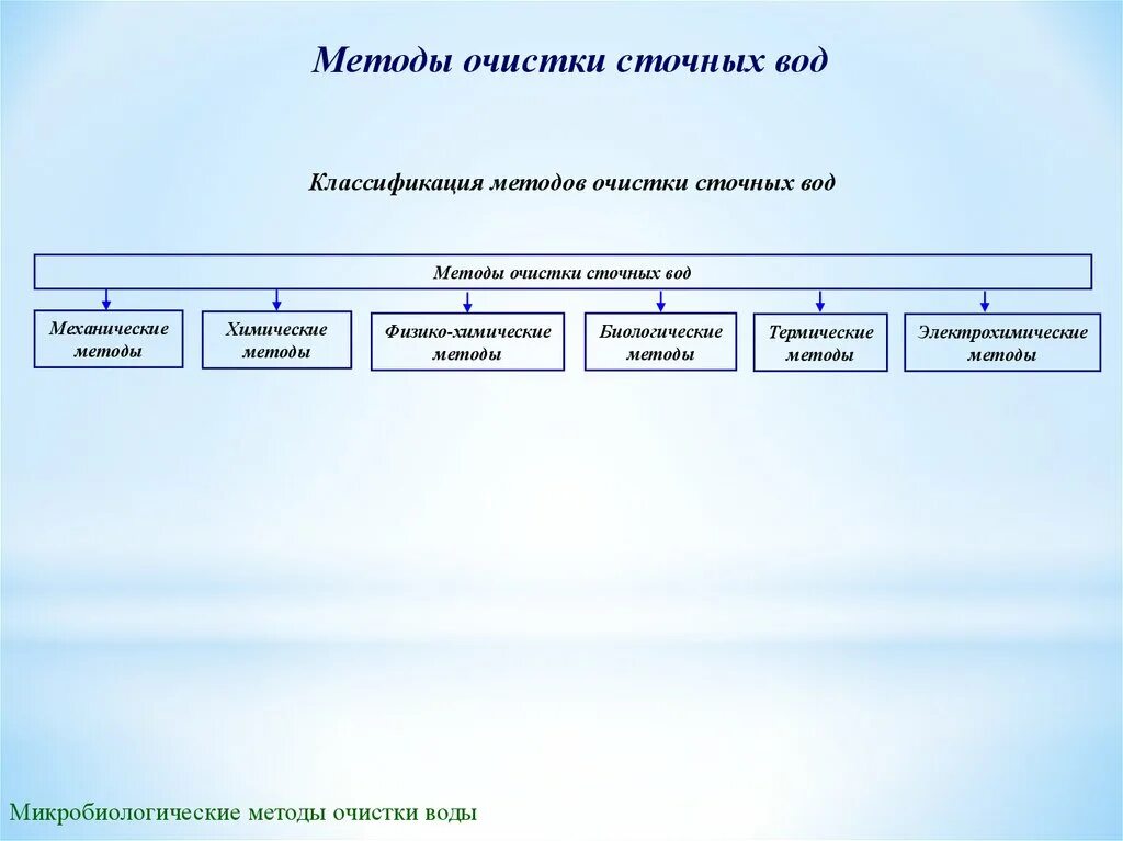 Методы очистки данных. Методы очистки сточных вод. классификация методов и способов очистки сточных вод. классификация методов очистки воды. классификация методов очистки сточных вод.