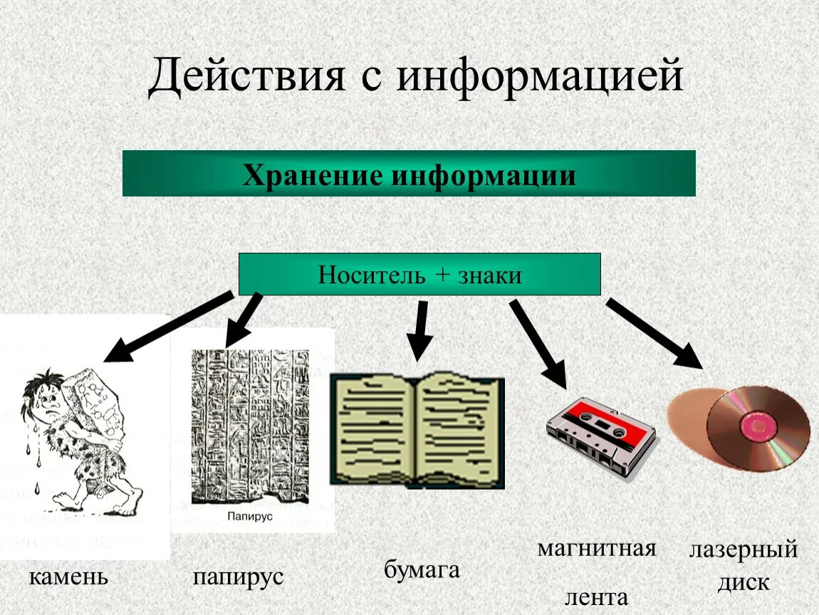 Хранение информации. Хранение информации это в информатике. Основные методы и средства хранения информации. Хранение информации примеры.