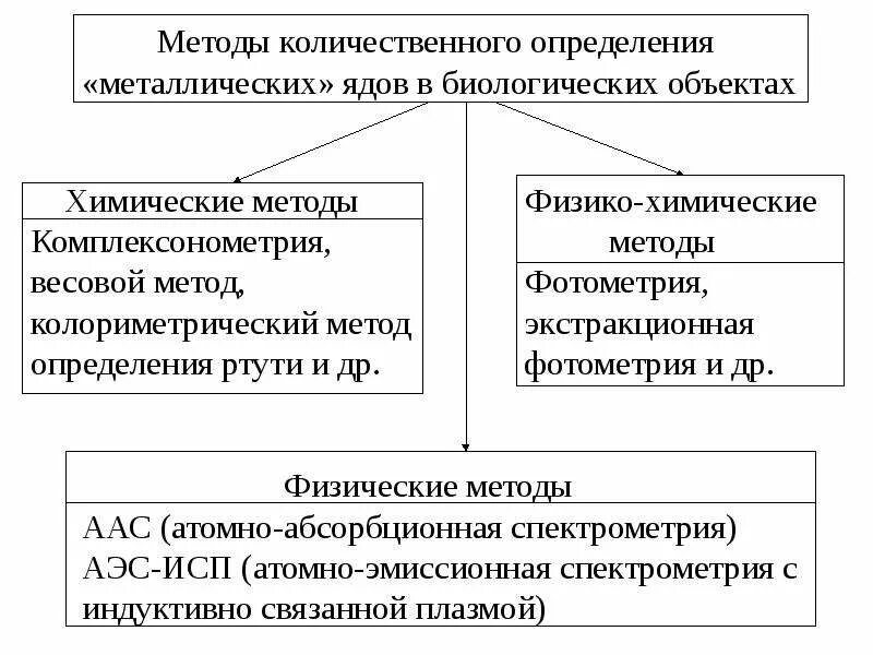 Физико-химические методы количественного определения. Методы изолирования металлических ядов. Химические методы количественного определения металлических ядов. Методика количественного определения. К количественно качественным методам относятся