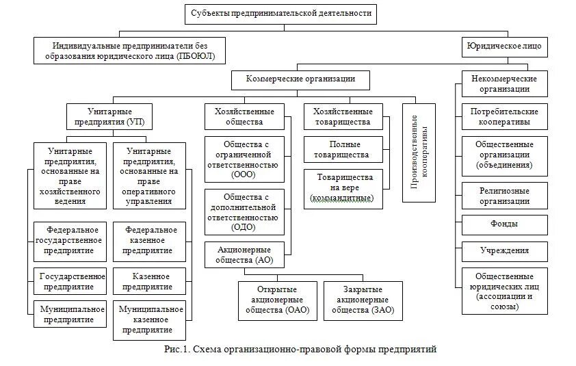 Правовой анализ деятельности организации. Классификация субъектов предпринимательской деятельности схема. Организационно-правовые формы предпринимательской деятельности в РФ. Организационно-правовая форма деятельности фирмы:. Организационно-правовые формы предпринимательства схема.