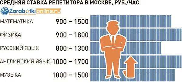 Сколько берешь за час. Средняя ставка репетитора. Средняя стоимость репетитора по математике. Сколько зарабатывает репетитор по математике. Заработок на репетиторстве.