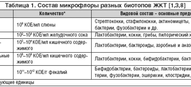 Сибр в кишечнике лечение