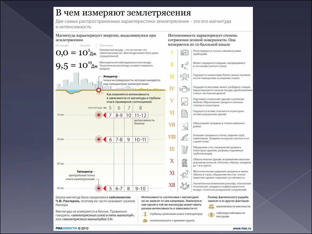 Измерение землетрясения. В чем измеряют землетрясение. Максимальная сила землетрясения. Мощность землетрясения измеряют. Землетрясения измеряют по шкале