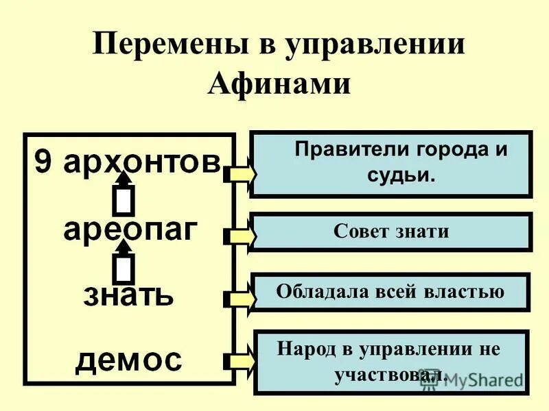 Схема управления Афинами. Перемены в управлении Афинами. Схема перемены в управлении Афинами. Управление государством Афины. Зарождение демократии в афинах презентация 5 класс