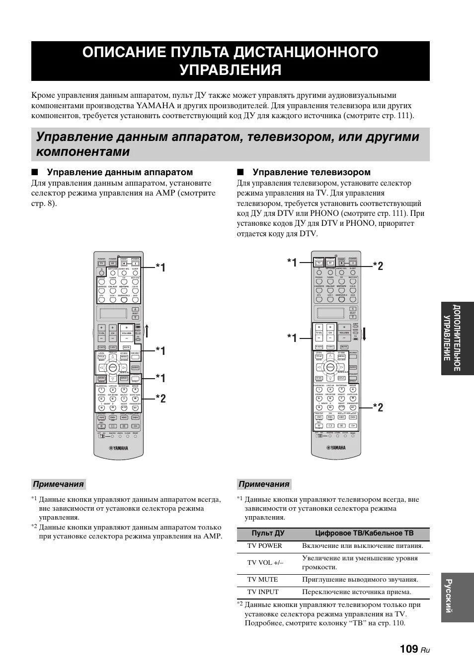 Описание пульт для телевизора. Yamaha RX-v2700. Описание пульта дистанционного управления. Пульт Ду Yamaha. Описание пульта телевизора LG.