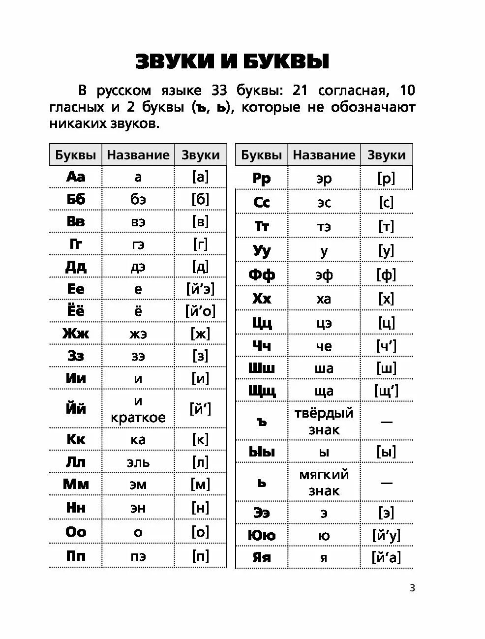 Буква звук название. Алфавит звуки и буквы. Алфавит со звуками. Звуки русского алфавита таблица.