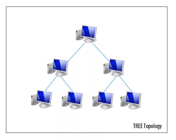 Топология древовидная схема сети. Топология иерархическая звезда. Дерево (топология компьютерной сети). Топология дерево. Топология иерархия.