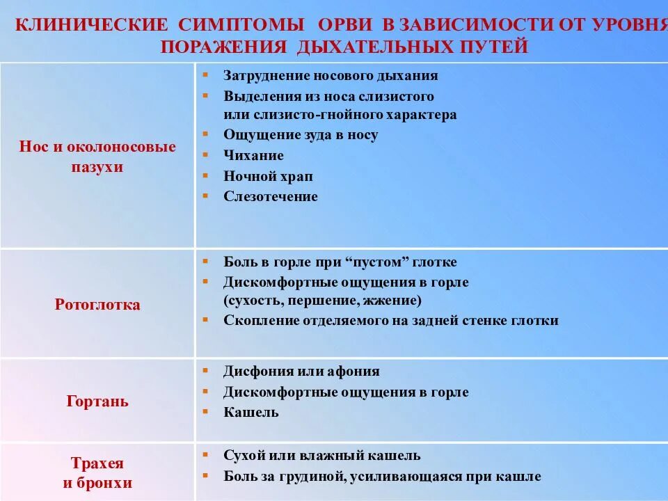 Клинические проявления ОРВИ. ОРВИ У детей презентация. Клинические проявления гриппа и ОРВИ. Клинические симптомы ОРВИ. Сколько живет орви