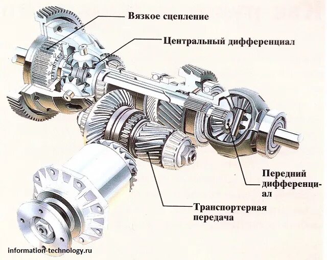 Какие функции выполняет межколесный дифференциал. Центральный дифференциал. межосевой дифференциал. из чего состоит дифференциал. структурный дифференциал.