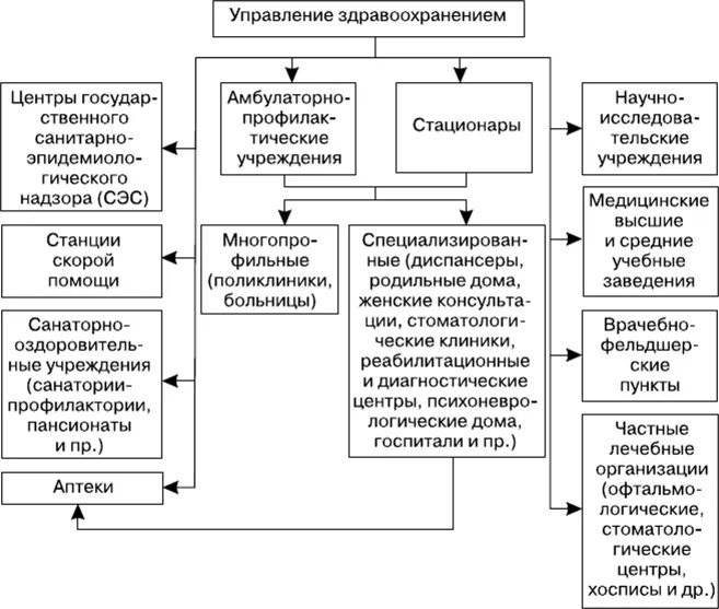 Структура организации системы здравоохранения РФ. Структура управления в системе здравоохранения РФ. Система здравоохранения в России схема. Система управления здравоохранением в РФ схема.