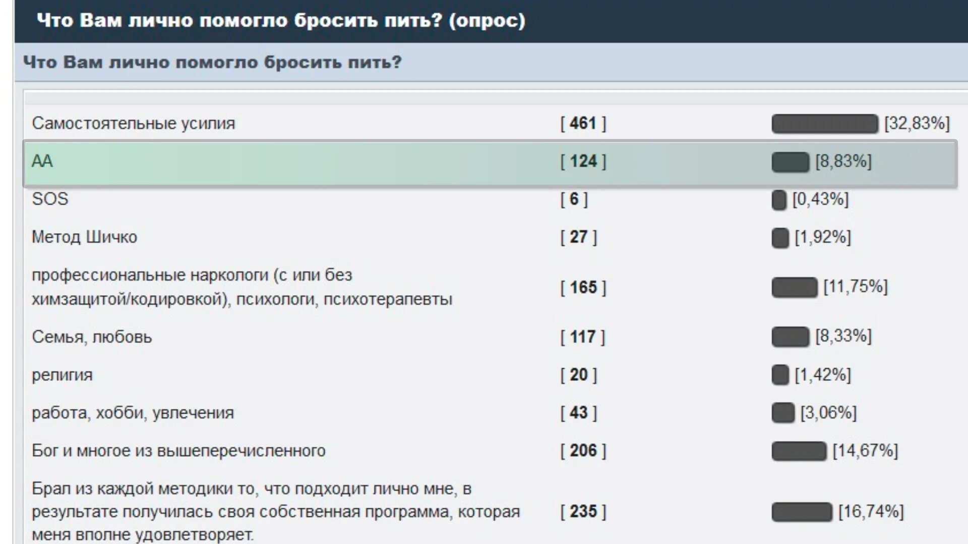 Помощь бросившему пить. Процент бросивших пить. Как бросить пить. Рекомендации как бросить пить. Приложения помогающие бросить пить.