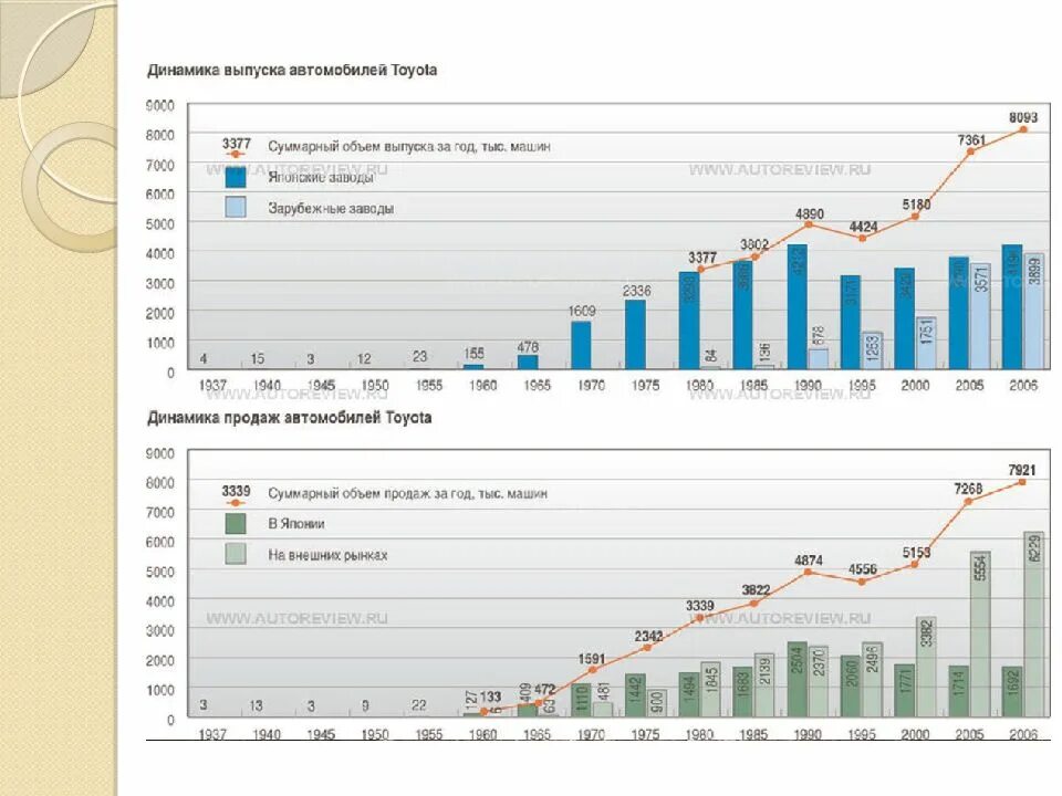 Динамика изменений организации. Диаграмма продаж автомобилей. Выпуск автомобилей в Японии по годам. Производство автомобилей в Японии по годам. Статистика продажи Тойоты в России.