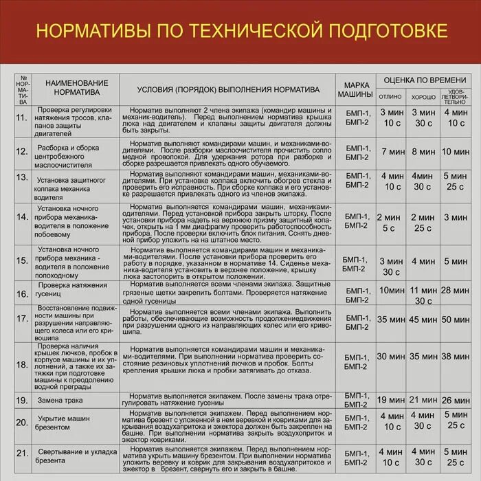 нормативы по технической подготовке для водителей колесной техники. нормативы по военно медицинской подготовке. плакаты по медицинской подготовке. нормативы по военно медицинской подготовке для военнослужащих. нормативы по военно медицинской подготовке.