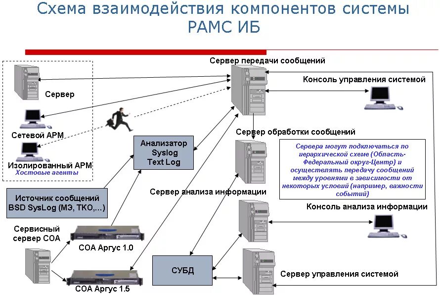 Мониторинг и защита. Что такое схема информационного взаимодействия в локальной сети. Схема взаимодействия компонентов системы. Схема взаимодействия информационных систем предприятия.