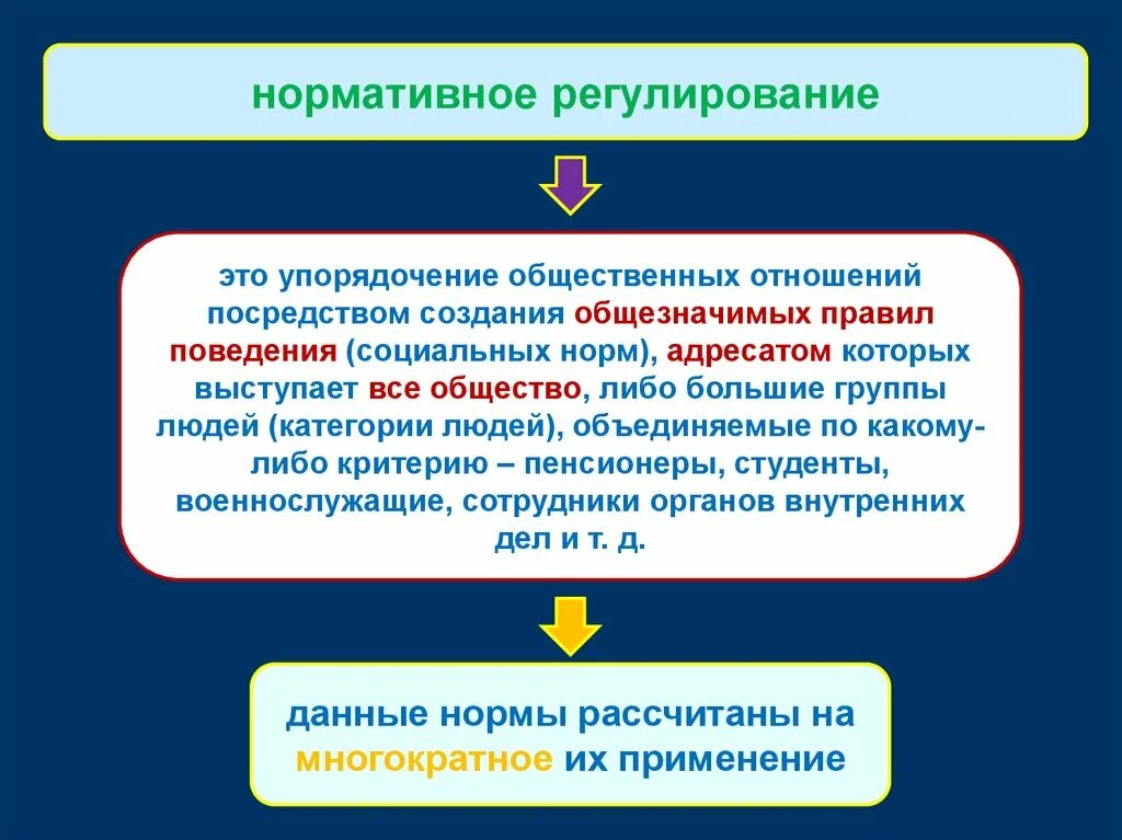 И регулируемая обществом форма отношений. Нормативное регулирование общественных отношений. Упорядочение отношений это. Упорядочение общества. Концепция нормативной регуляции общественных отношений слайд.