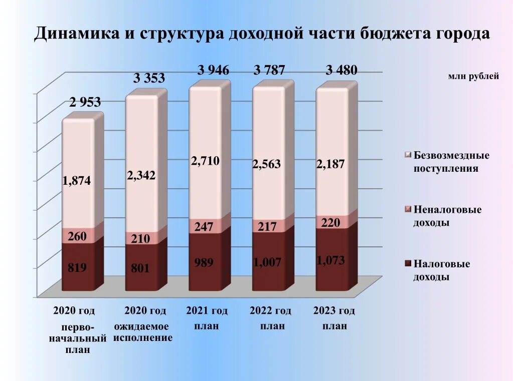 Закон о бюджете 2021. Структура доходной части бюджета. Структура доходной части бюджета ДЮСШ. Ожидаемое исполнение бюджета. Бюджет города.