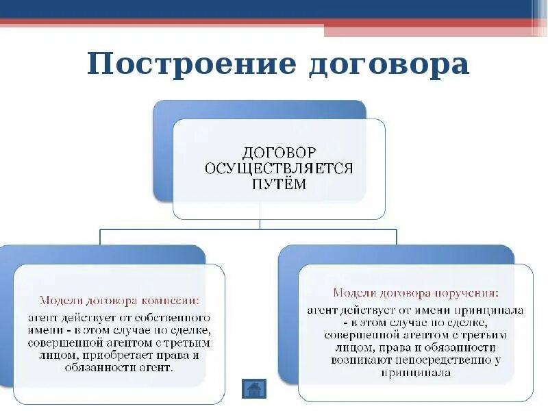 Страховой агентский договор. Агентский договор. Агентский договор презе. Агентский договор презентация. Агентский договор схема.