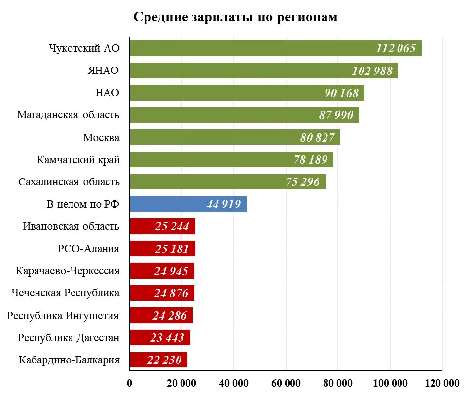 Средняя зарплата в краснодарском крае 2023. Средняя заработная плата в РФ В 2022 году. Среднемесячная заработная плата в РФ В 2022 году. Средняя заработная плата в Москве в 2022 году. Заработные платы в России.