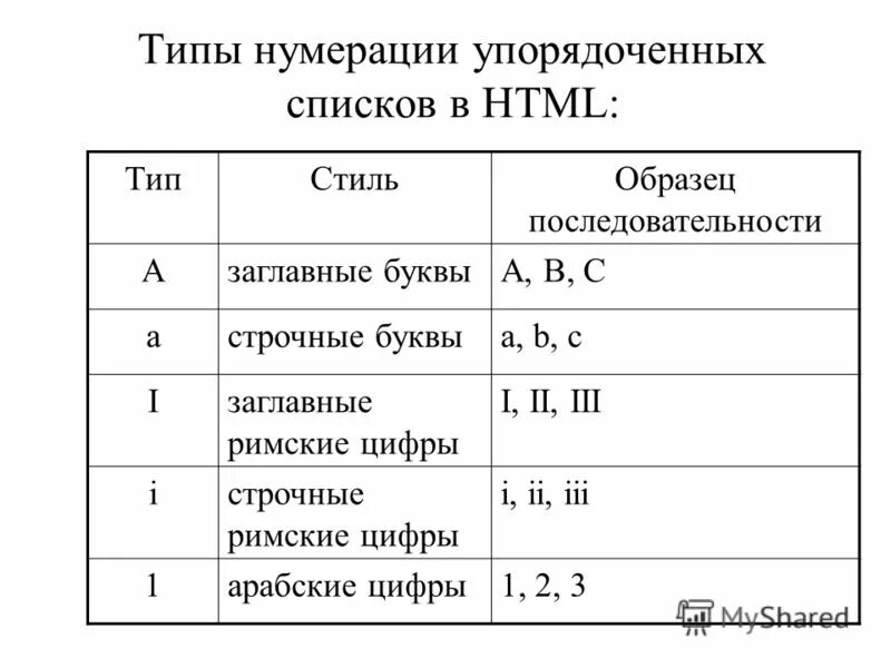 Типы нумерации. Нумерованный Тип списка. Виды нумерованных списков. Виды нумераторов. Использование алфавита для упорядочения списка слов