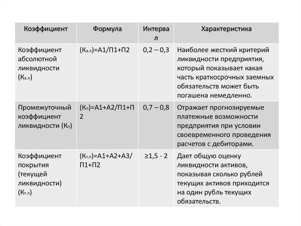 Коэффициент платежеспособности формула по строкам. Коэффициент ликвидности формула. Коэффициент текущей ликвидности формула по балансу по строкам. Коэффициент абсолютной ликвидности формула по балансу. Коэффициент общей ликвидности (общий показатель платежеспособности).