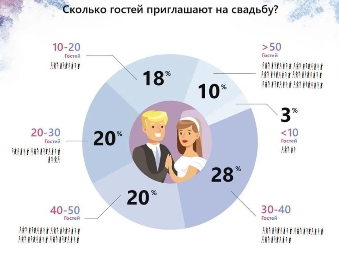 Инфографика свадьба. Инфографика браки. Сколько человек зовут на свадьбу. Количество гостей. Сколько дарить на свадьбу с человека