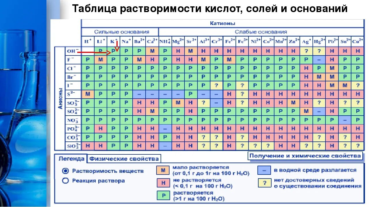 Таблица растворимости с кислотами и щелочью. Таблица растворимости солей кислот и оснований. Таблица растворимости солей и оснований. Таблица растворимости солей химия. Железо нерастворимо в воде