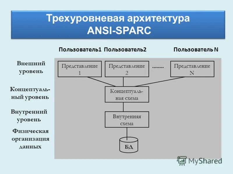 Модель транзакций ansi/iso. Уровни представления данных ansi. Архитектура ansi-sparc. Архитектура ansi/sparc. Предметная область физика.