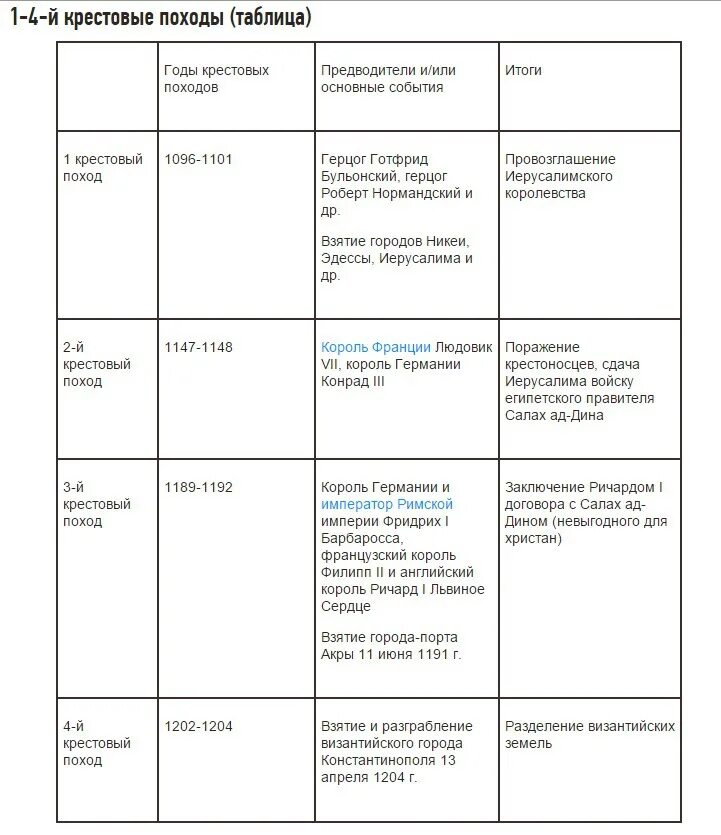 Таблица в истории ответы. Важнейшие крестовые походы таблица 6 класс история средних веков. Таблица крестовые походы 6 класс история. Таблица важнейшие крестовые походы 6 класс таблица. Годы поход результат крестовых походов таблица.