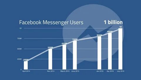 How facebook