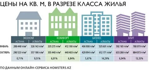 Классы жилья в новостройках