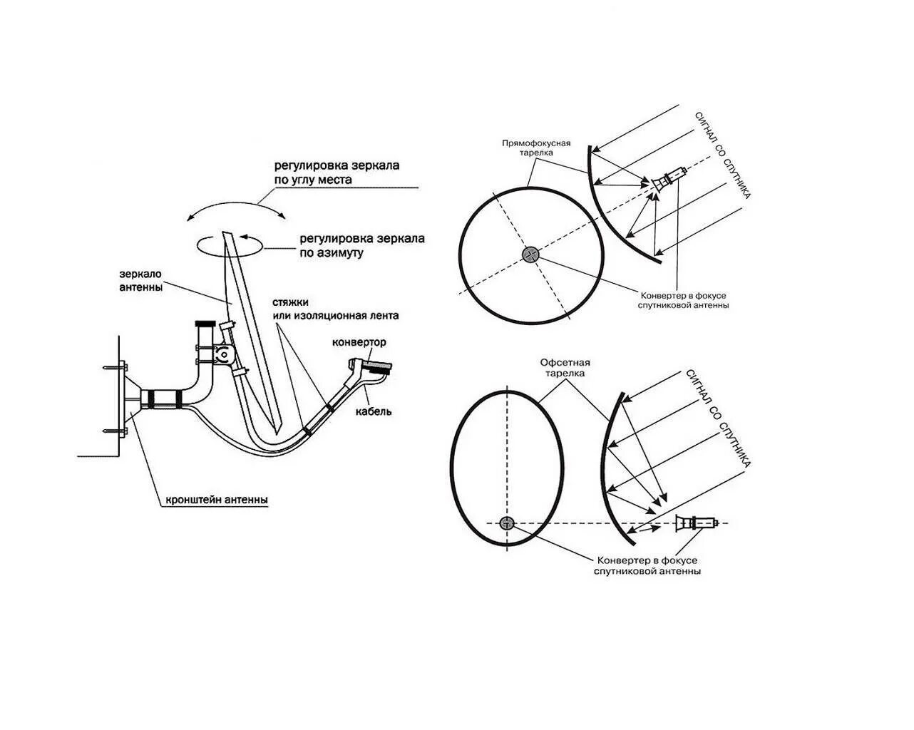 Установка конвертера. Схема сборки спутниковой тарелки Триколор ТВ. Антенна Триколор ТВ антенна МТС ТВ. Схема подключения двух конвекторов спутниковой антенны. Кронштейн спутниковой антенны Триколор чертеж.