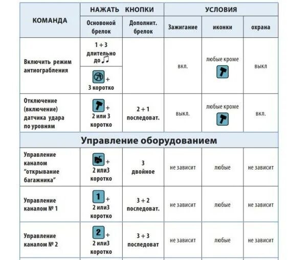 Старлайн команды с телефона. Старлайн е96 v2 брелок. Старлайн е96 комплектация. Старлайн е96 комплектация сигнализация. Кнопки сигнализации старлайн е96.