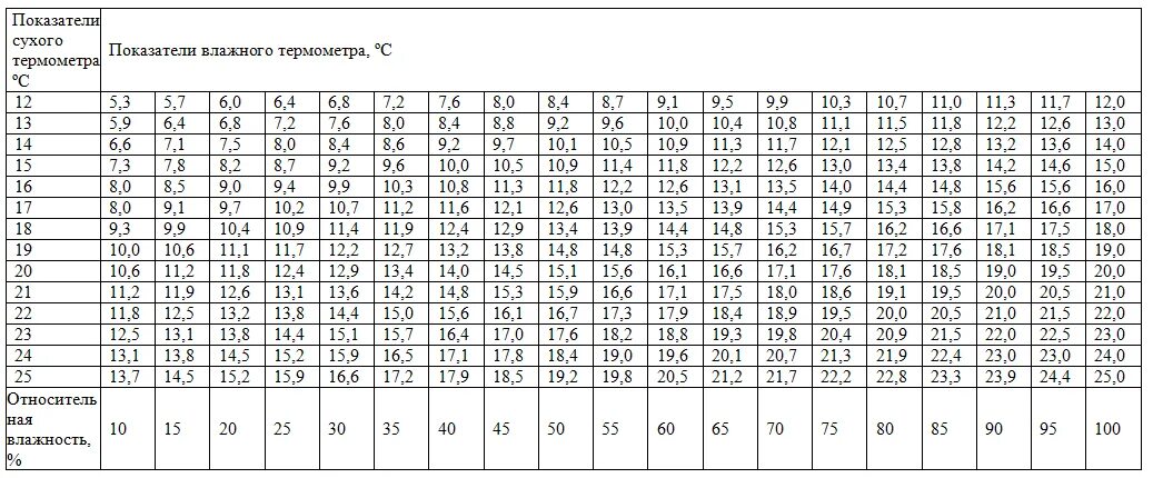 Петербург влажность воздуха. Таблица влажности воздуха от температуры. Влажность в спортзале. Коэффициенты влажности климата. Температура воздуха и влажность в физкультурном зале.