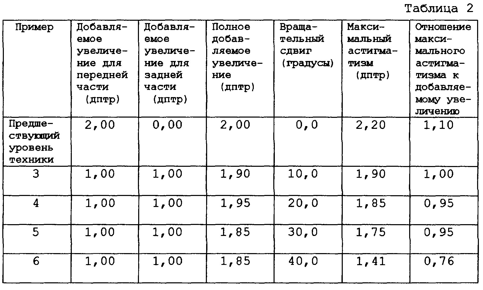 Как определить диоптрии зрения. Диоптрии очков и контактных линз таблица. таблица диоптрий для линз 2.25. таблица диоптрий для линз контактных. диоптрии очков и линз соотношение.