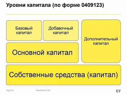 Что относится к собственному капиталу банка