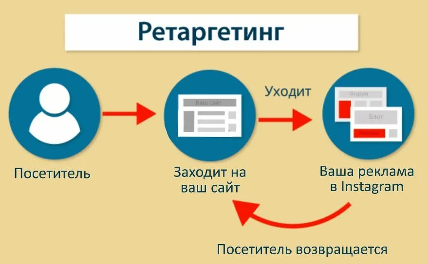 Ретаргетинг. Ремаркетинг/ретаргетинг. Ретаргетинг это простыми словами. Ретрогейминг. Рекламный механизм