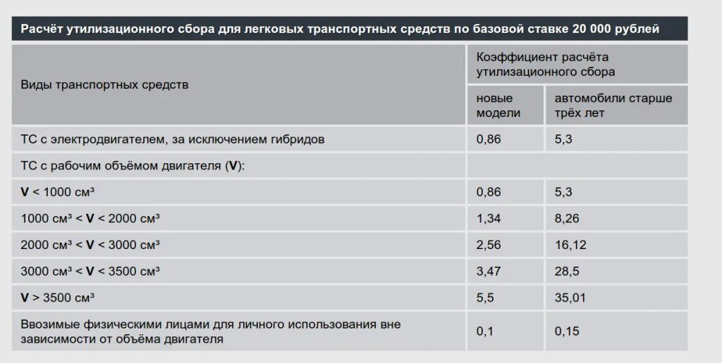 Утилизационный сбор уплачивается. Коэффициент для расчета утилизационного сбора. Размер утилизационного сбора. Пример расчета утилизационного сбора на автомобили. Таблица расчета утилизационного сбора.