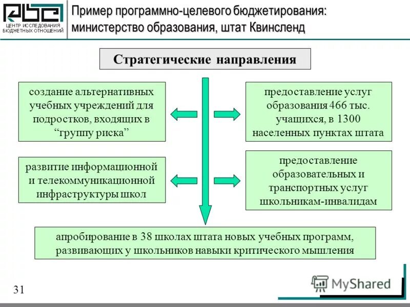 Муниципальные бюджетные отношения. Программно-целевое бюджетирование. Программно-целевой метод примеры. Примеры бюджетных отношений.