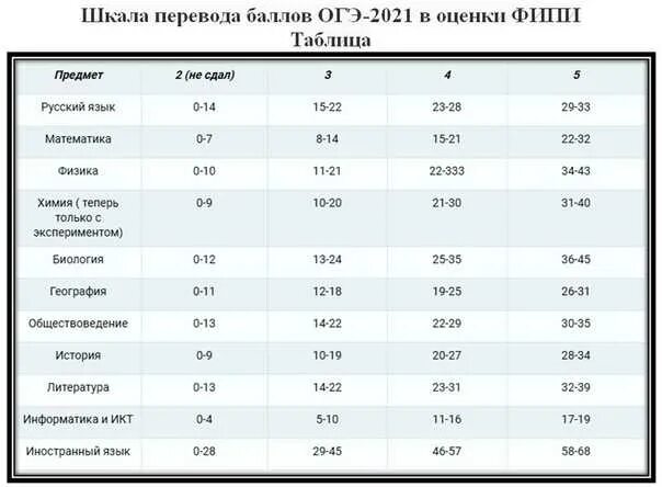 Со скольки начинаются огэ. Оценки ОГЭ 2021. Шкала оценивания ОГЭ 2021 математике. Шкала оценивания ОГЭ математика 2021. Шкала перевода баллов ОГЭ 2021 В оценки.