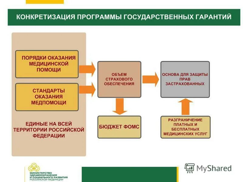 Перспектива развития здравоохранения