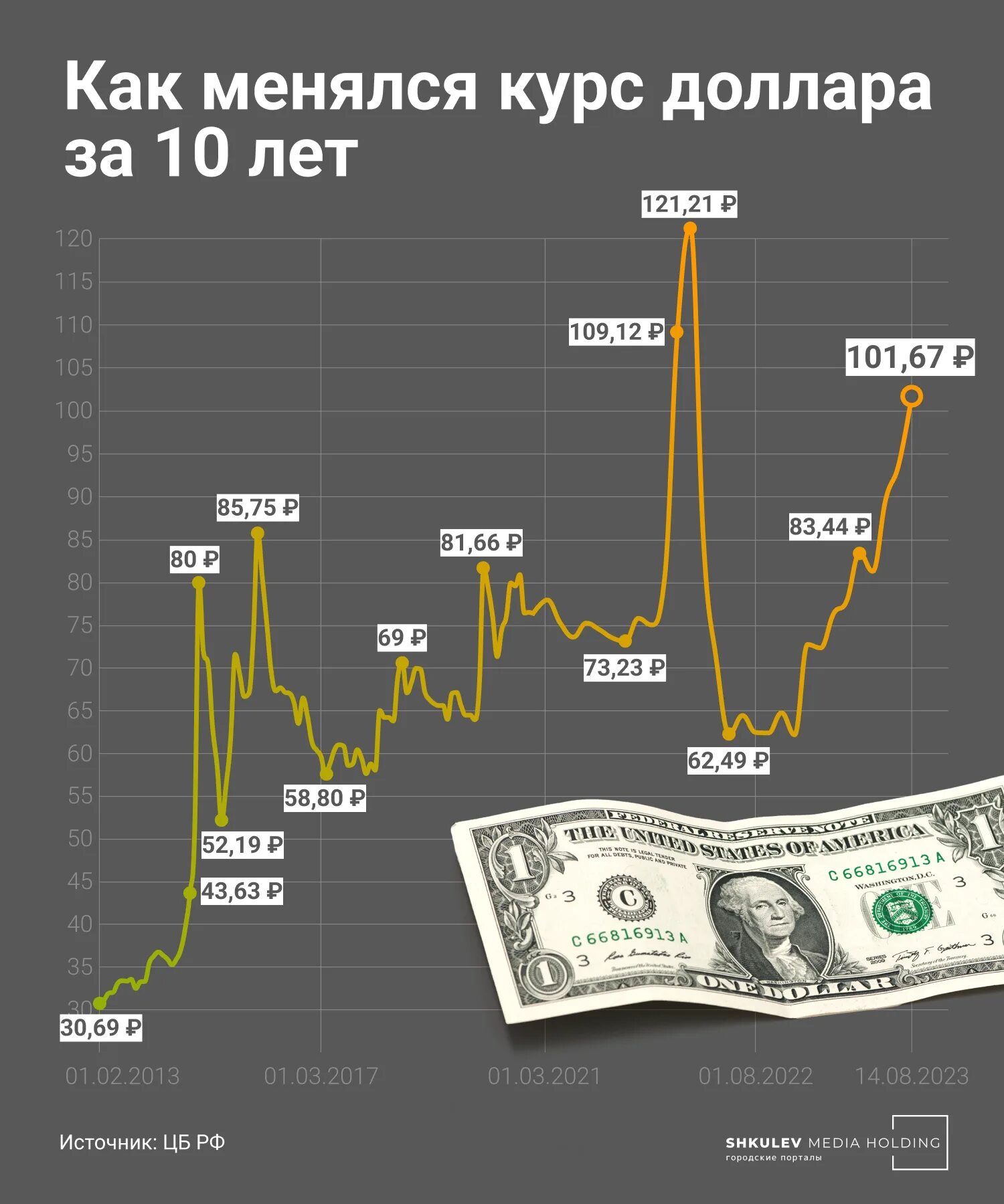 Почему доллар в рублях. Почему доллар мировая валюта.