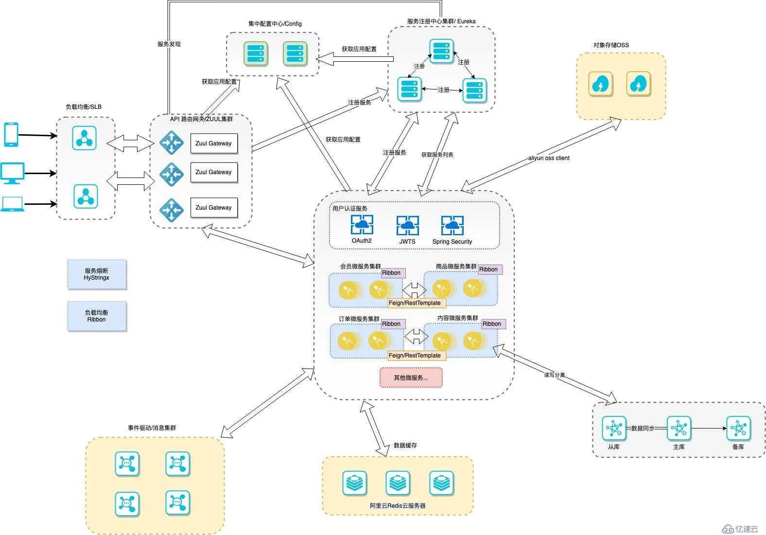 Взаимосвязи микросервисов в Netflix. Architecture diagram of Spring cloud. Spring microservices Kafka. Microservices cloud Fog. Org springframework web client