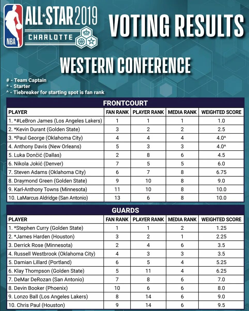 Fan vote. Lowry из Торонто. Fan Player. Rank weighting. Weighted Ranks.