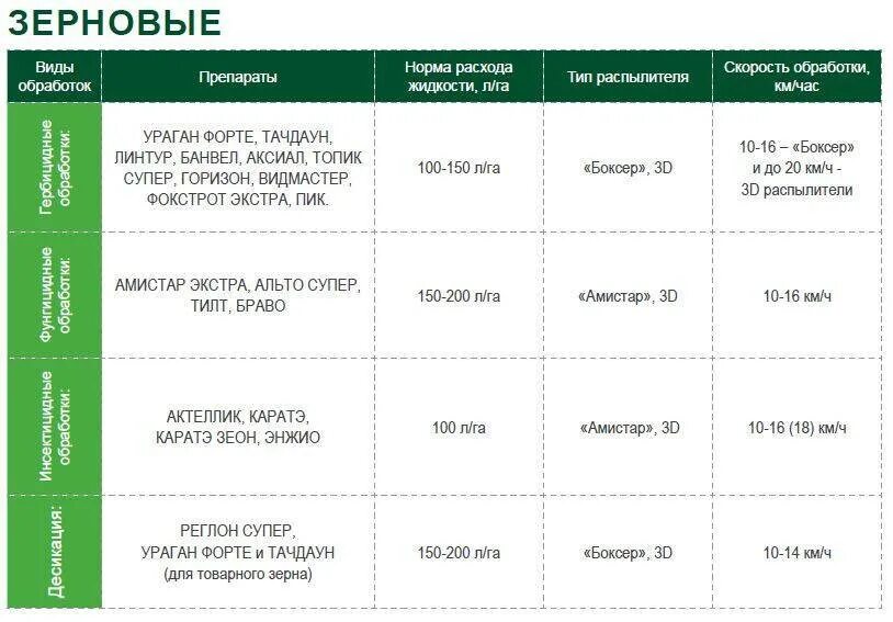 Кобра гербицид инструкция. Тайфун гербицид норма расхода. аденго гербицид норма расхода. нормы расходов препаратов. нормы расхода пестицидов.