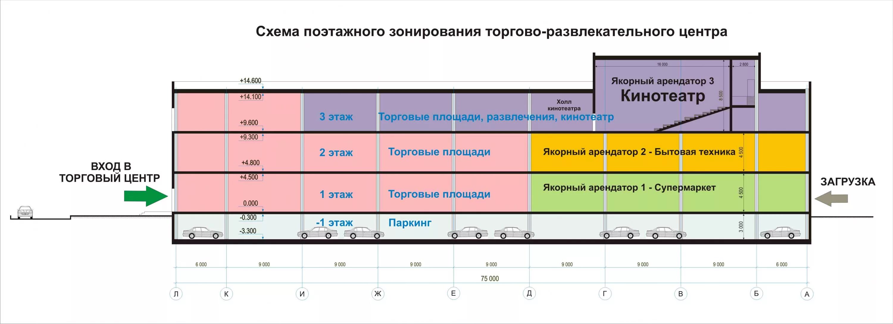 Функциональные зоны торгового центра. Функциональное зонирование досугового центра. Функциональное зонирование торгового центра. Высота этажа в торговом центре. Зонирование задачи